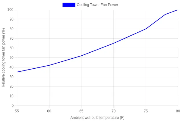 Line chart showing cooling tower fan power rising sharply as ambient wet-bulb approaches the condenser water setpoint
