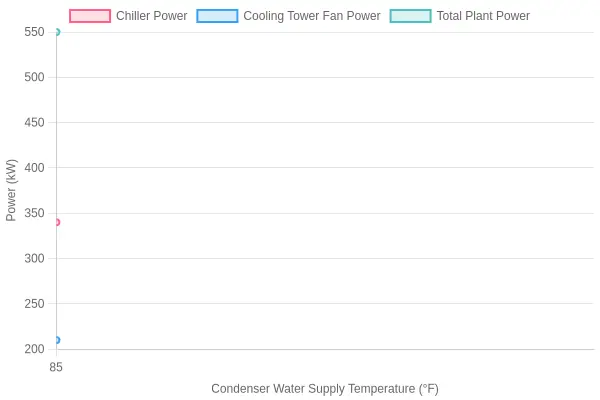 Total plant power versus condenser water temperature, showing chiller power falling, cooling tower power rising, and total plant power reaching a minimum at the optimal setpoint