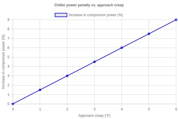 Chiller power penalty versus approach creep