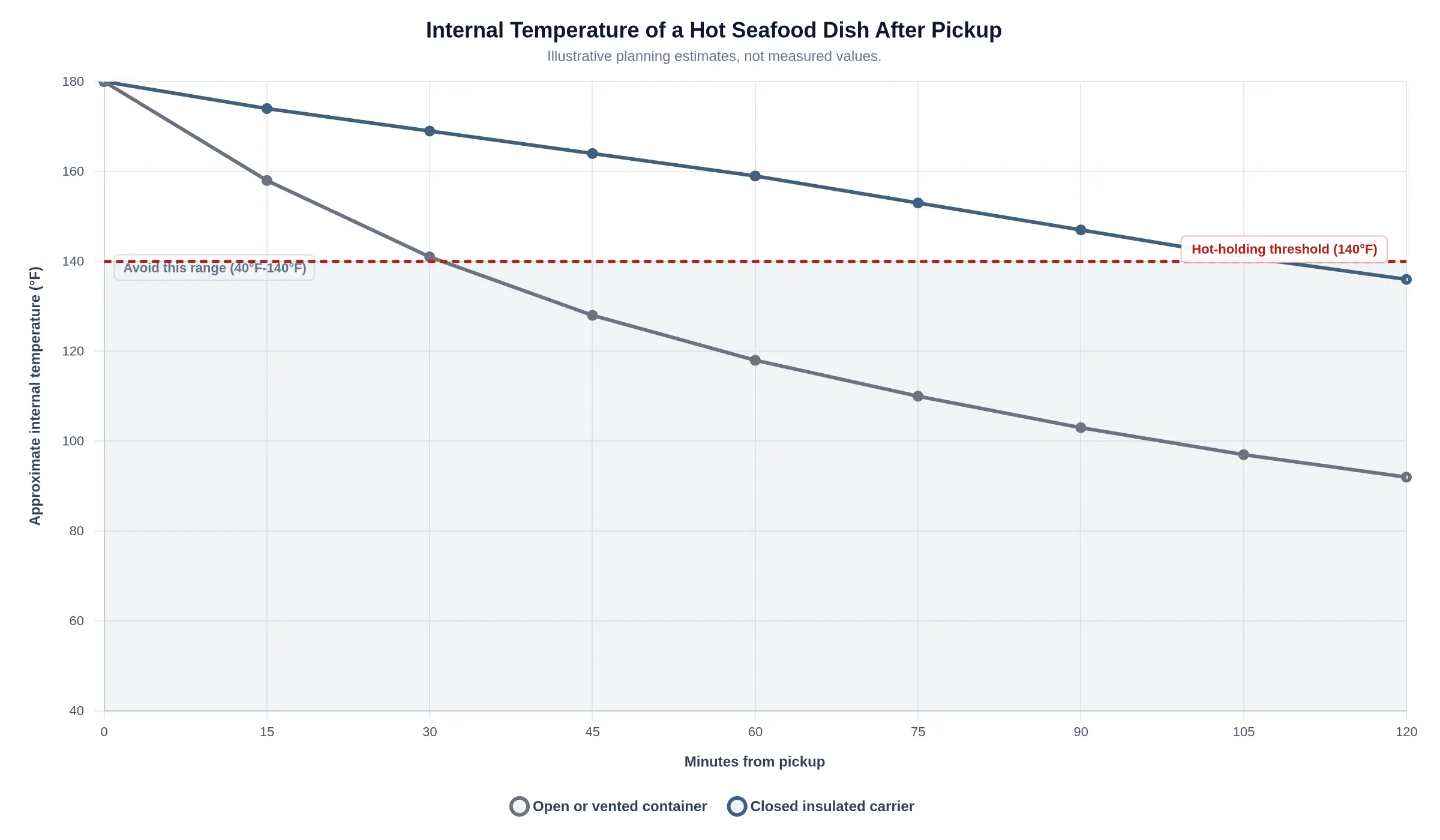 Line chart titled "Internal Temperature of a Hot Seafood Dish After Pickup" showing minutes from pickup on the x-axis (0 to 120 in 15-minute increments) against approximate internal temperature on the y-axis (40°F to 180°F). A dashed line for an open or vented container drops from 180°F to about 92°F by 120 minutes, crossing below the 140°F hot-holding threshold by roughly 30 minutes. A solid line for a closed insulated carrier falls from 180°F to about 136°F, holding above 140°F for roughly 100 minutes. A shaded band from 40°F to 140°F marks the range to avoid. Curves are illustrative planning estimates, not measured values.