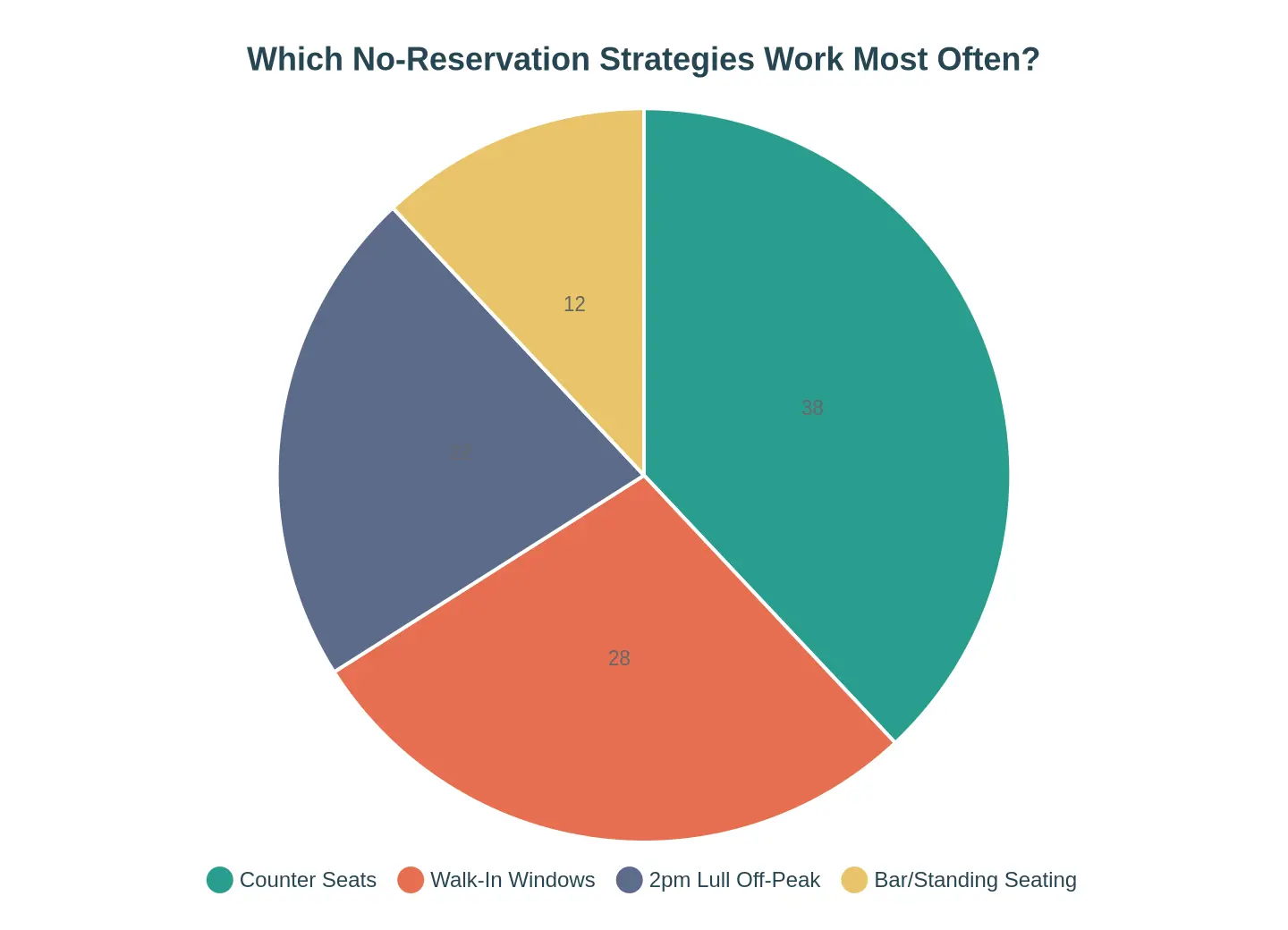 Pie chart showing the share of successful no-reservation table outcomes by strategy: Counter Seats 38%, Walk-In Windows 28%, 2pm Lull Off-Peak 22%, and Bar/Standing Seating 12%