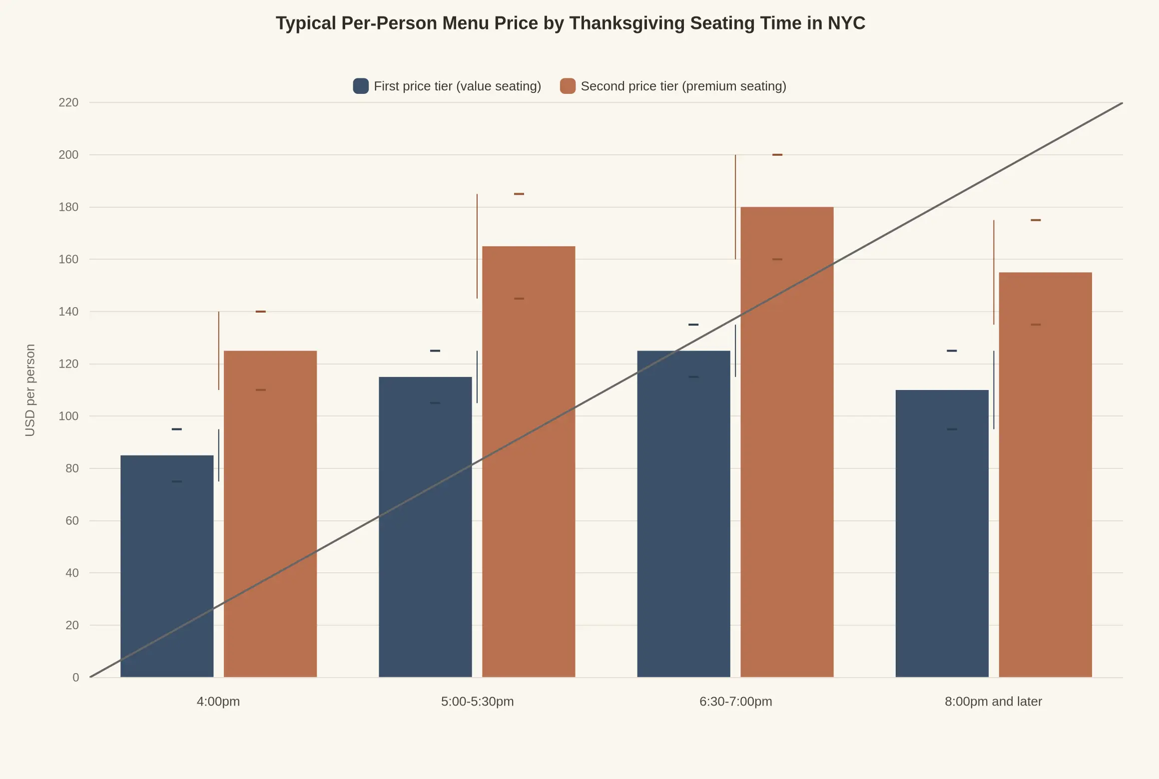 Grouped bar chart showing typical per-person Thanksgiving menu prices in NYC across four seating times, with two price tiers and range whiskers