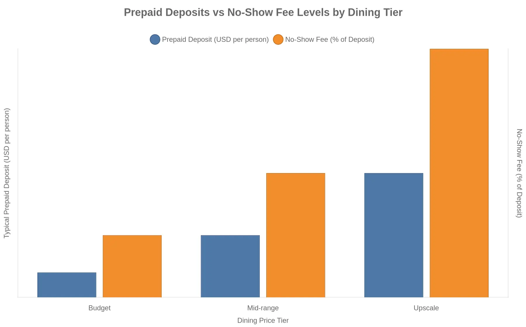 Bar chart comparing typical prepaid deposit amounts per person and no-show fee percentages across budget, mid-range, and upscale Thanksgiving dining tiers