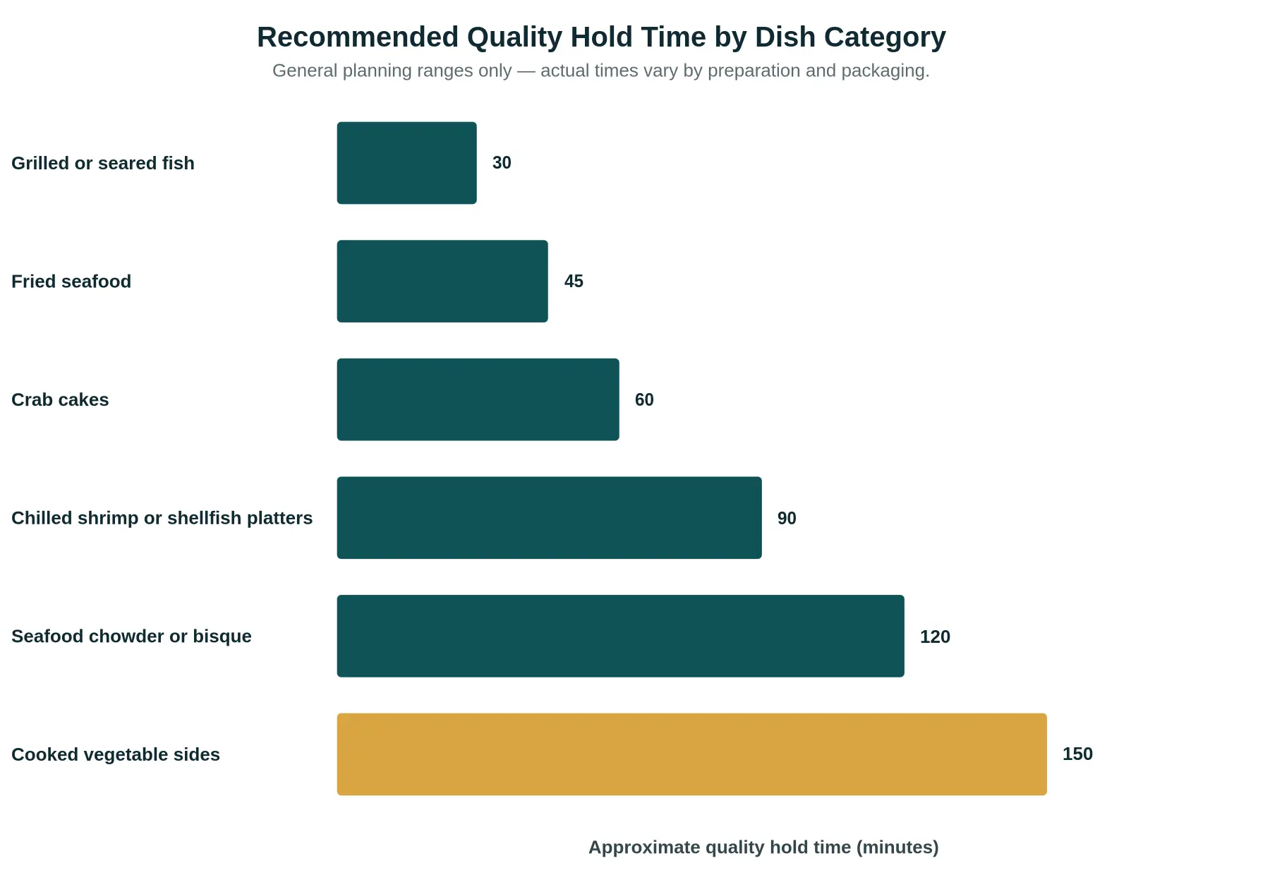 Horizontal bar chart comparing recommended quality hold times by dish category: grilled or seared fish 30 minutes, fried seafood 45 minutes, crab cakes 60 minutes, chilled shrimp or shellfish platters 90 minutes, seafood chowder or bisque 120 minutes, and cooked vegetable sides 150 minutes.