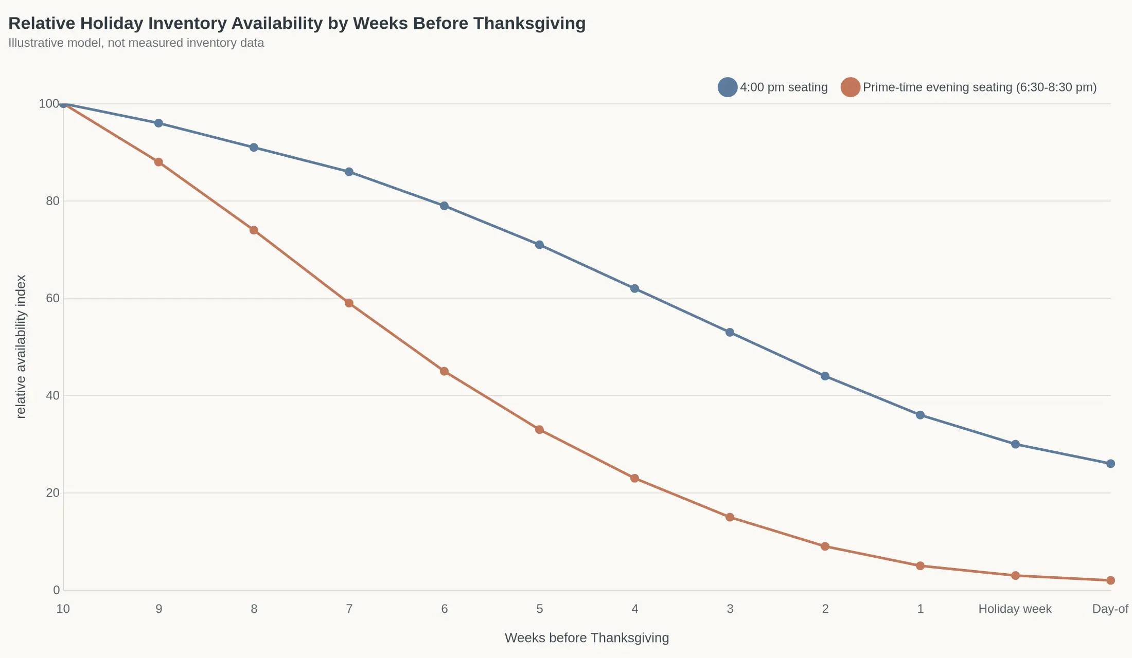 Line chart titled Relative Holiday Inventory Availability by Weeks Before Thanksgiving, showing the 4:00 pm seating and prime-time evening seating both declining as the holiday approaches, with evening availability dropping faster. The chart is labeled as an illustrative model, not measured inventory data.