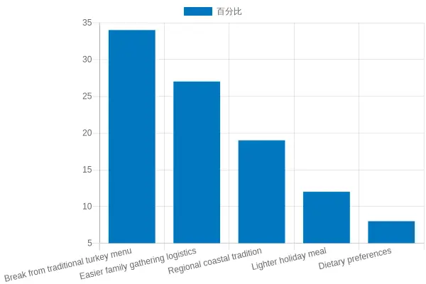 Bar chart showing why diners choose seafood restaurants on Thanksgiving