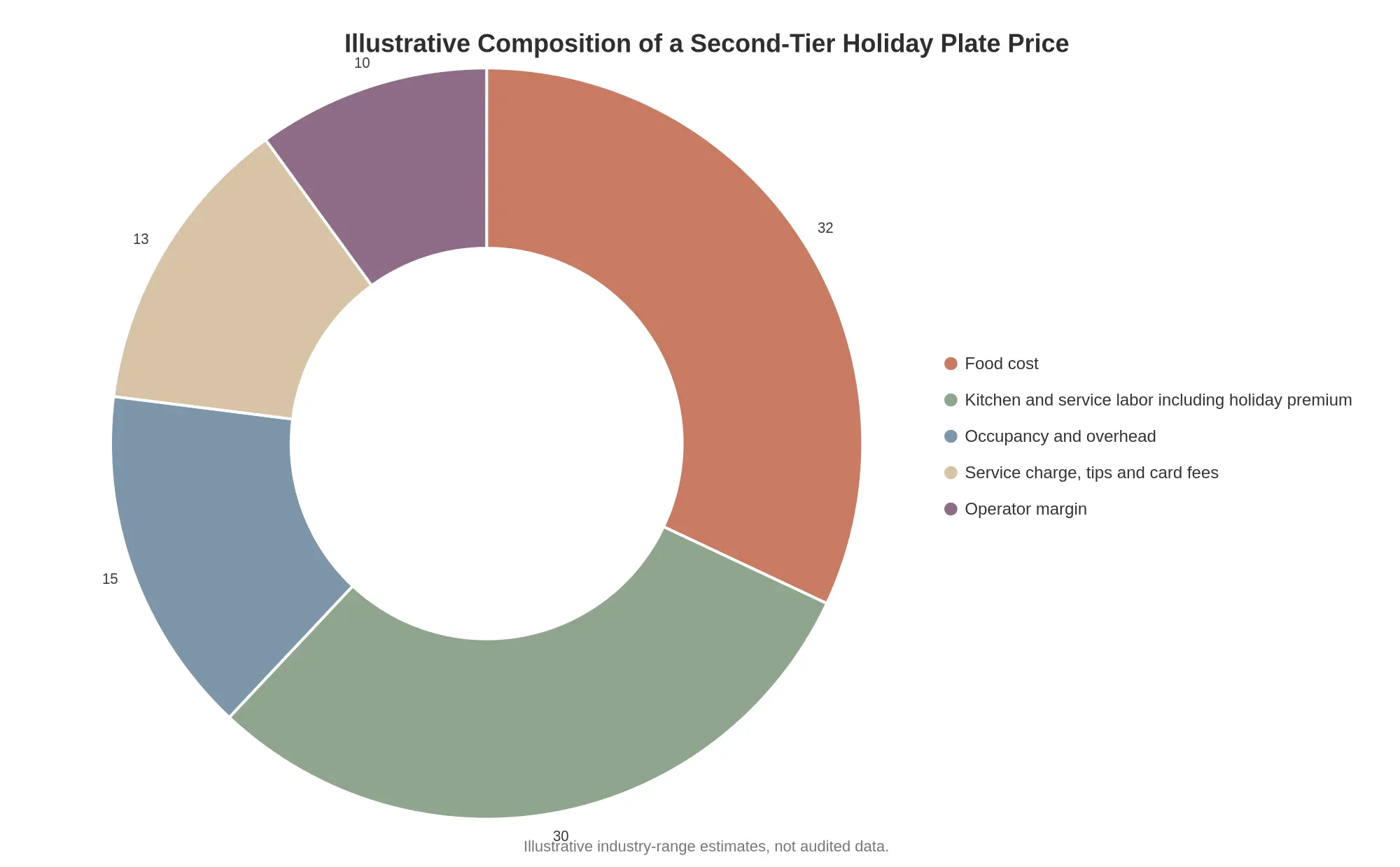 Doughnut chart titled Illustrative Composition of a Second-Tier Holiday Plate Price, with five segments: food cost 32 percent, kitchen and service labor including holiday premium 30 percent, occupancy and overhead 15 percent, service charge, tips and card fees 13 percent, and operator margin 10 percent