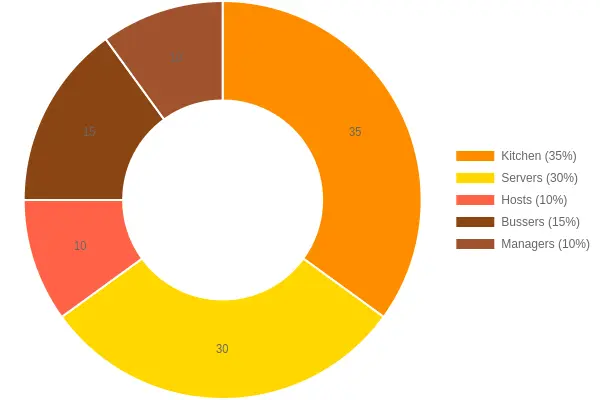 Thanksgiving Day Staffing Allocation doughnut chart showing Kitchen 35%, Servers 30%, Bussers 15%, Hosts 10%, and Managers 10%