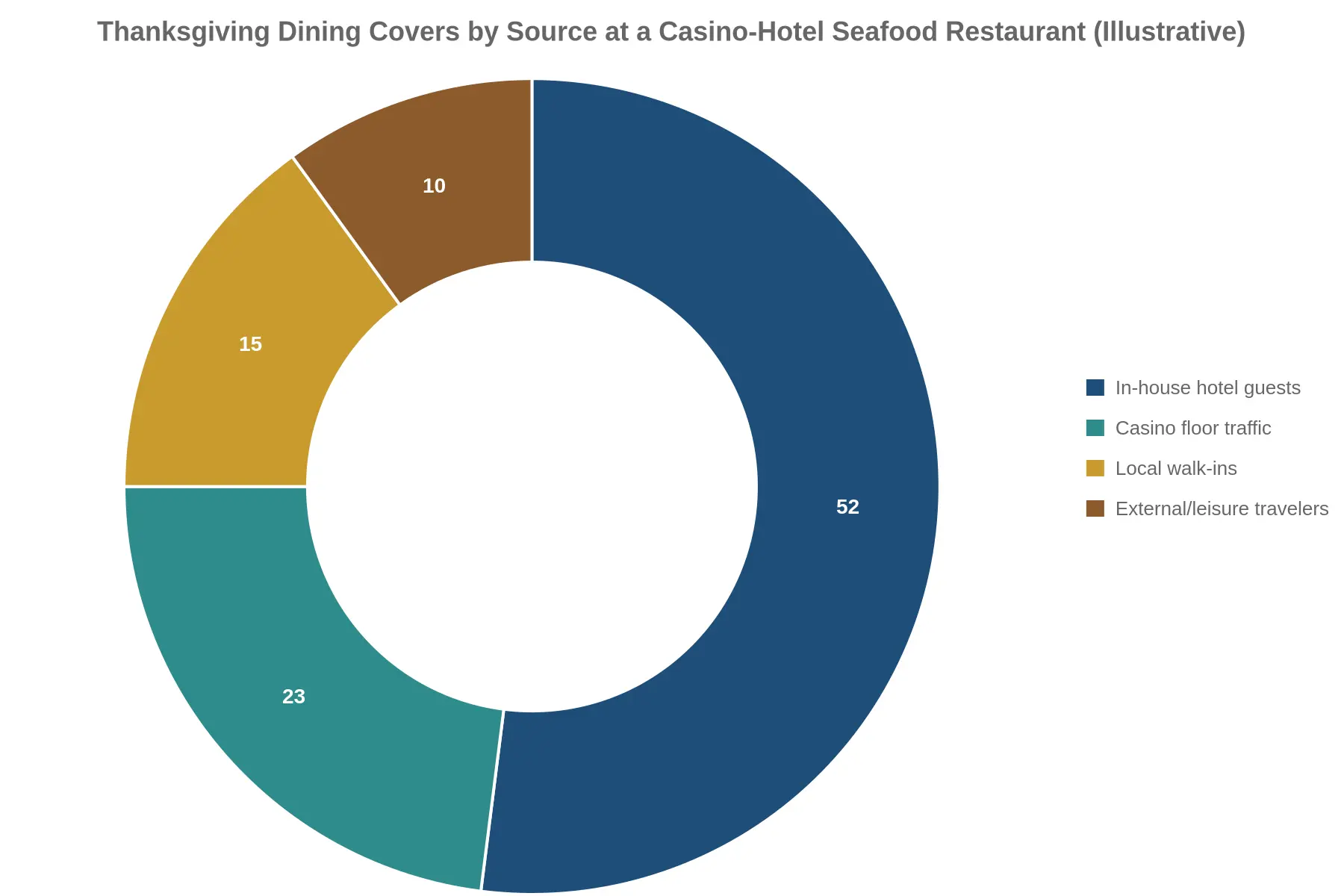 Doughnut chart showing the Thanksgiving dining cover-source mix at a casino-hotel seafood restaurant