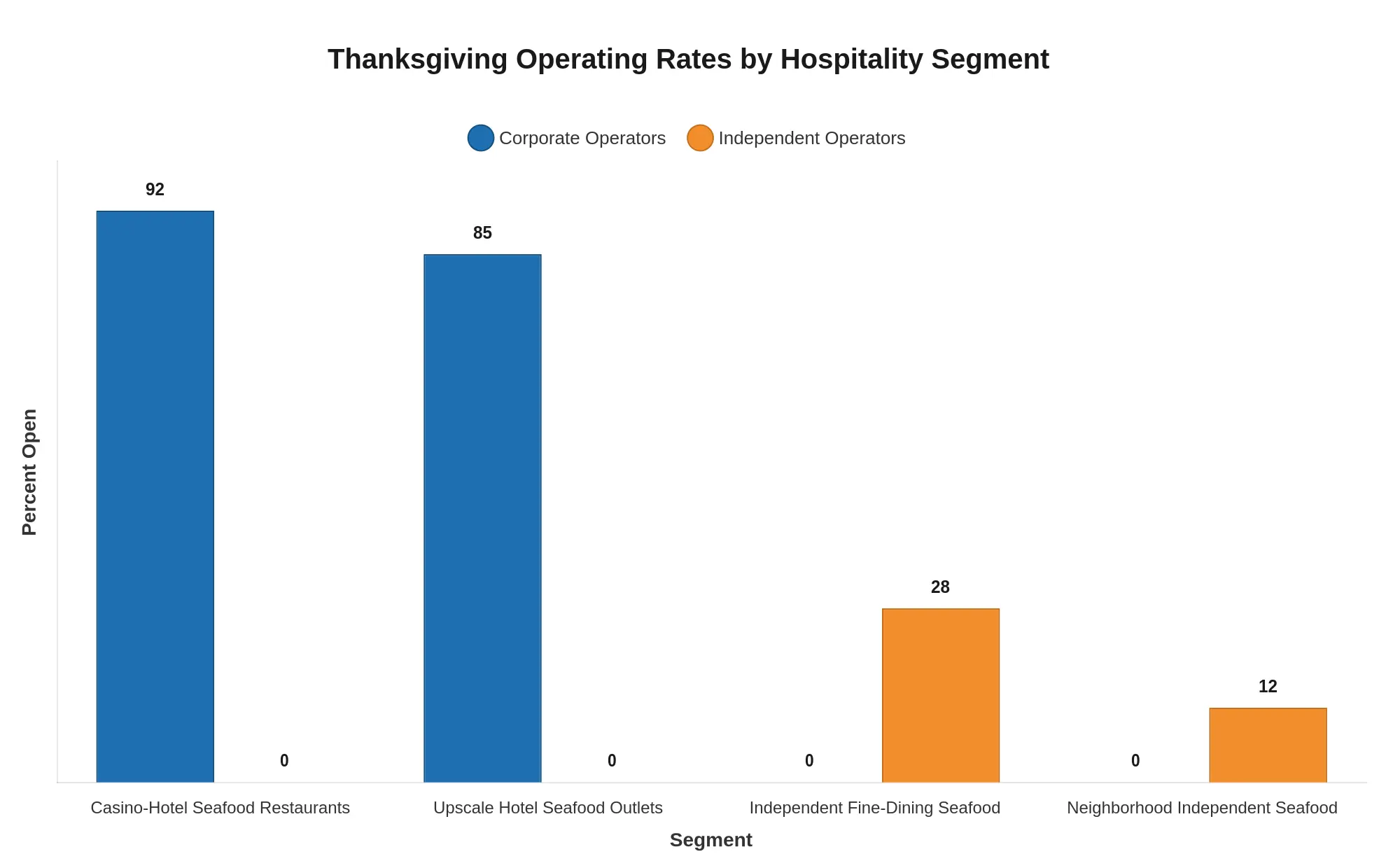 Bar chart comparing Thanksgiving operating rates across four hospitality seafood segments