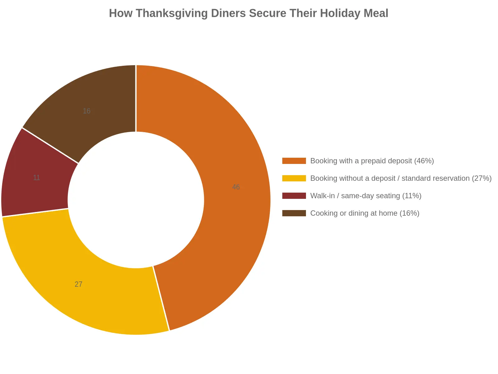 Doughnut chart showing the illustrative share of Thanksgiving diners who book with a prepaid deposit (46%), book without a deposit (27%), walk in (11%), or cook or dine at home (16%)