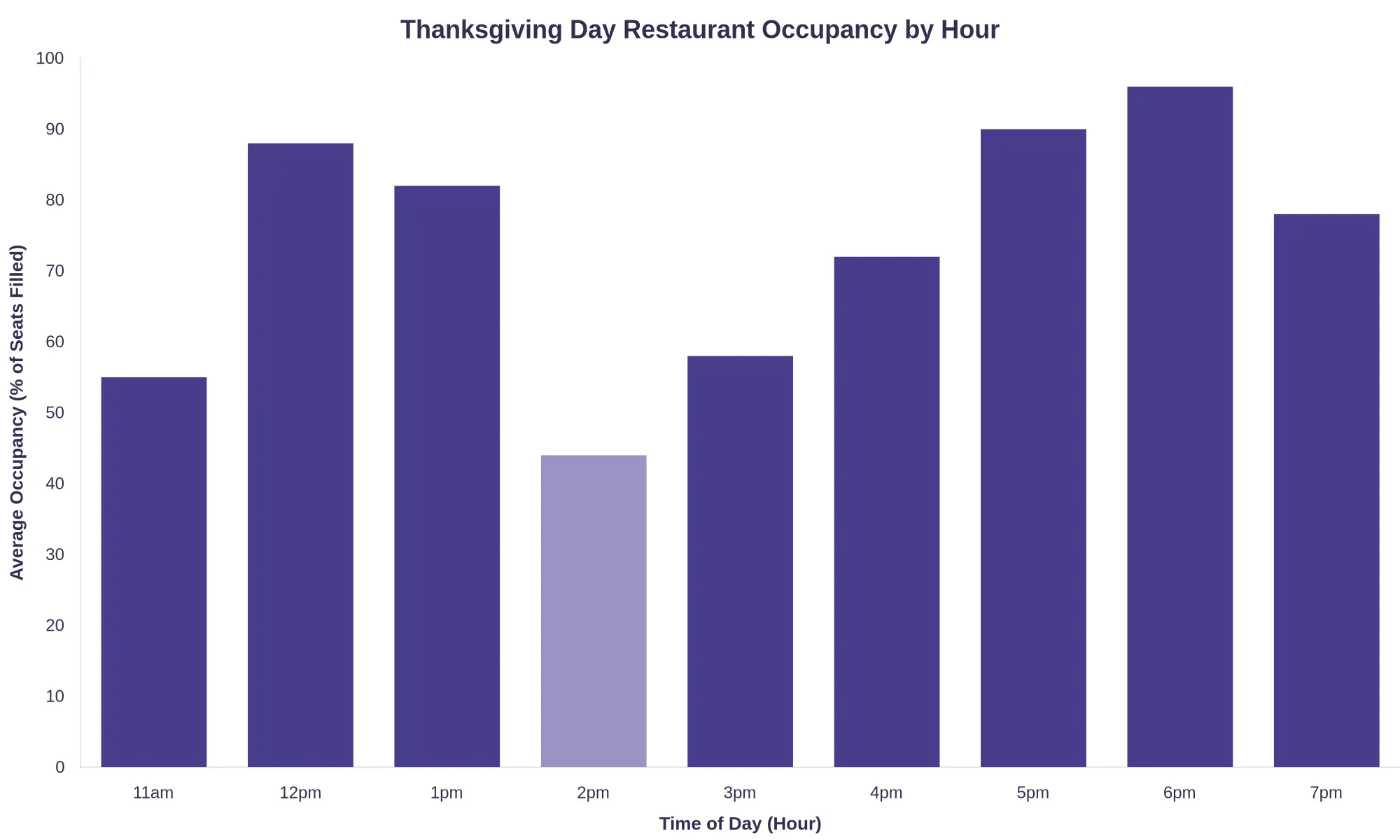Thanksgiving Day Restaurant Occupancy by Hour