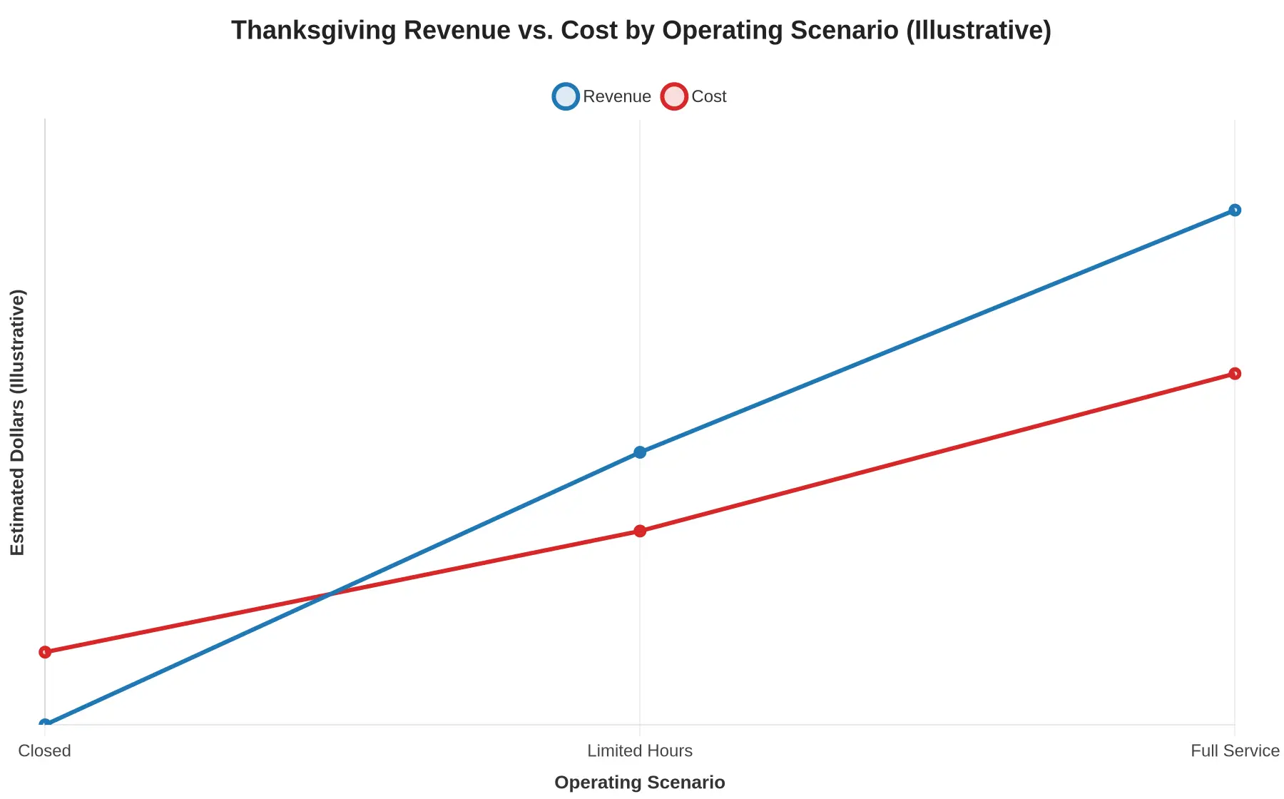 Line chart showing Thanksgiving revenue versus cost across three operating scenarios: Closed, Limited Hours, and Full Service, with revenue rising from $0 to $45,000 to $85,000 and cost rising from $12,000 to $32,000 to $58,000.