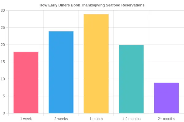 Bar chart titled How Early Diners Book Thanksgiving Seafood Reservations, showing the share of reservations made 1 week, 2 weeks, 1 month, 1-2 months, and 2+ months before the holiday