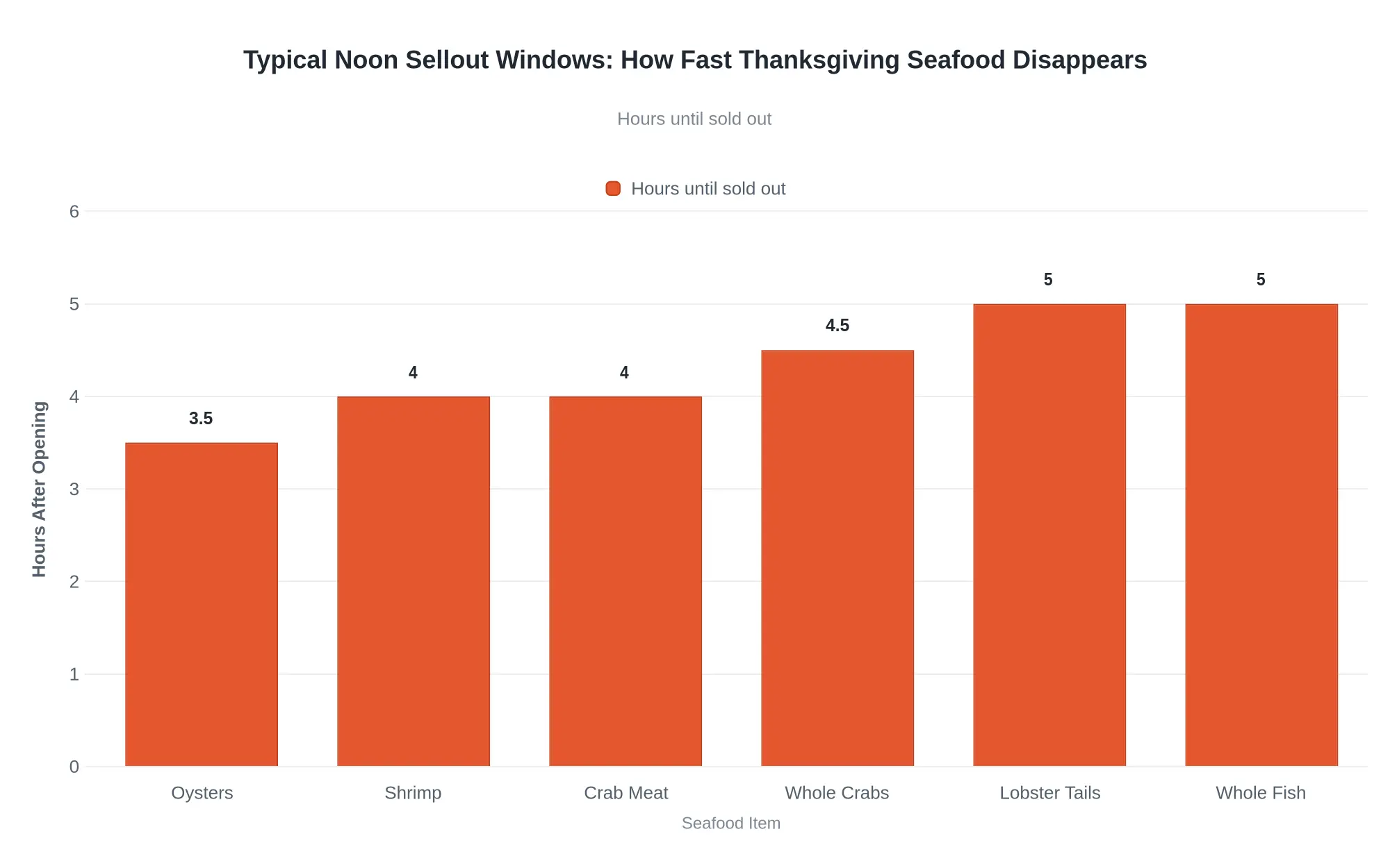 Bar chart showing typical sellout times in hours after opening for Thanksgiving seafood, with oysters selling out fastest at 3.5 hours and lobster tails and whole fish lasting the longest at 5.0 hours.