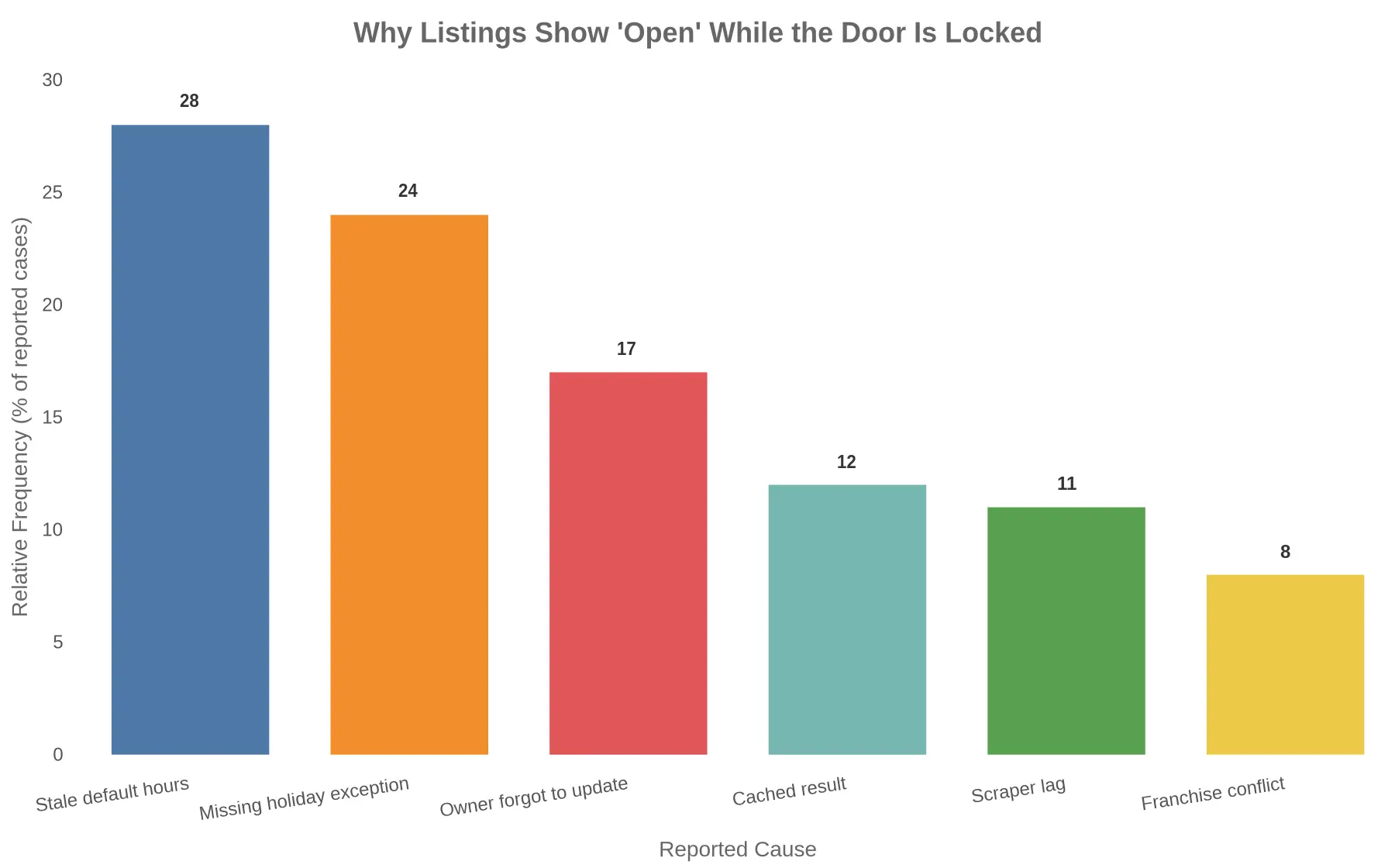 Bar chart titled "Why Listings Show 'Open' While the Door Is Locked", showing the relative frequency of each reported cause, with stale default hours at 28% and franchise conflict at 8%